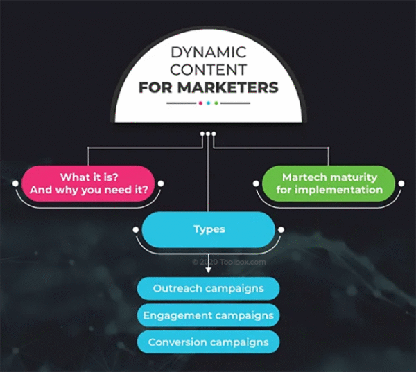 Dynamic Content Delivery Based on Behavior Tags